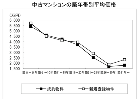 中古マンションの平均価格